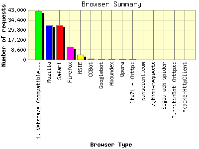 Browser Summary: Number of requests by Browser Type.