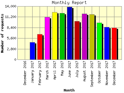 Monthly Report: Number of requests by Month.