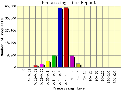 Processing Time Report: Number of requests by Processing Time.