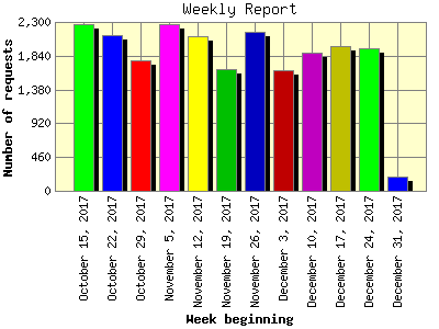 Weekly Report: Number of requests by Week beginning.