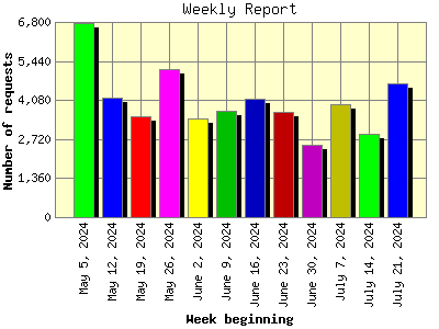 Weekly Report: Number of requests by Week beginning.